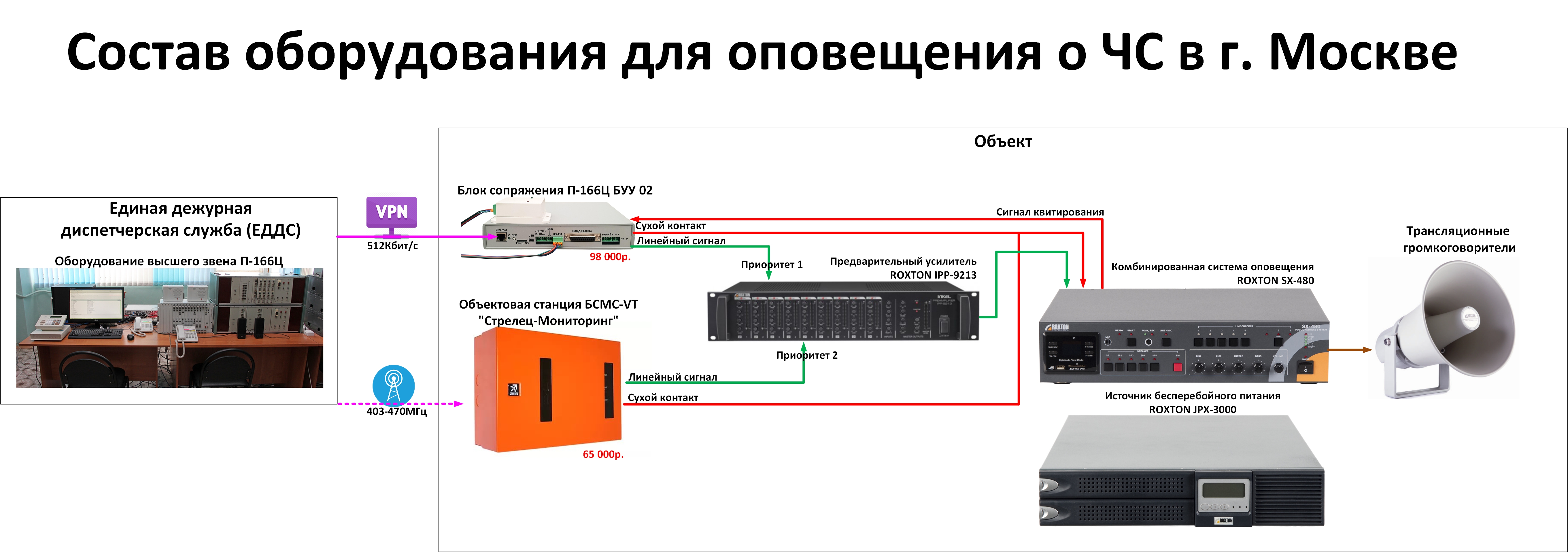 Особенности сопряжения объектовой система оповещения с РАСЦО - Общие статьи  - Статьи - Статьи - СОУЭ